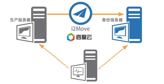 i2Move上线云,企业上云就简单了